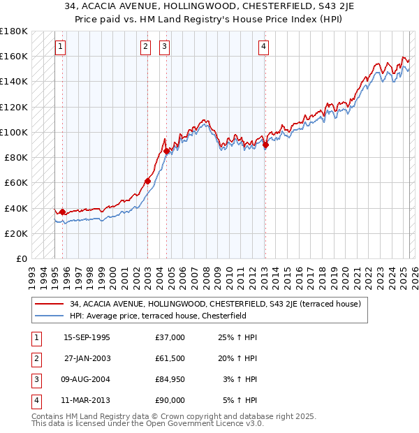34, ACACIA AVENUE, HOLLINGWOOD, CHESTERFIELD, S43 2JE: Price paid vs HM Land Registry's House Price Index