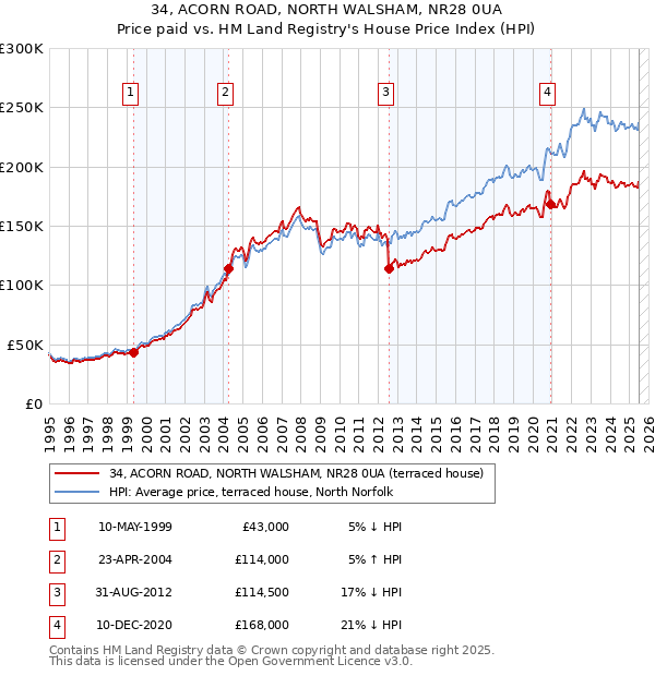 34, ACORN ROAD, NORTH WALSHAM, NR28 0UA: Price paid vs HM Land Registry's House Price Index