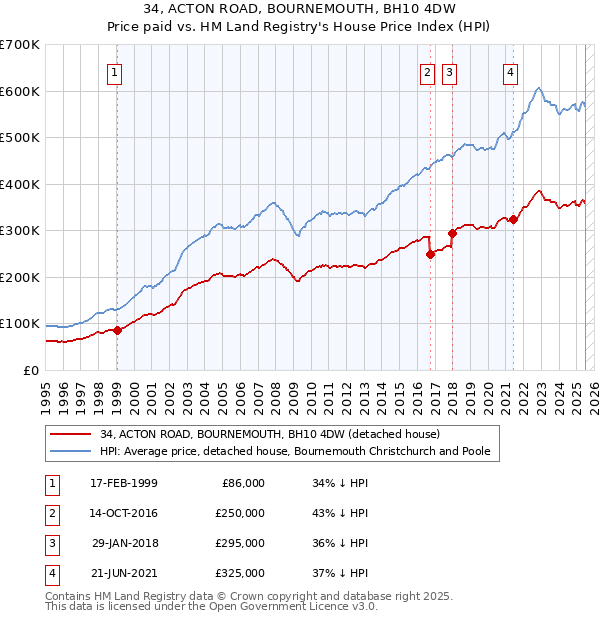 34, ACTON ROAD, BOURNEMOUTH, BH10 4DW: Price paid vs HM Land Registry's House Price Index