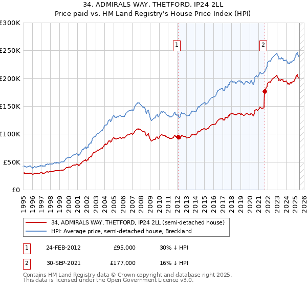 34, ADMIRALS WAY, THETFORD, IP24 2LL: Price paid vs HM Land Registry's House Price Index