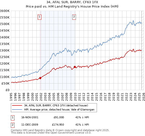 34, AFAL SUR, BARRY, CF63 1FX: Price paid vs HM Land Registry's House Price Index