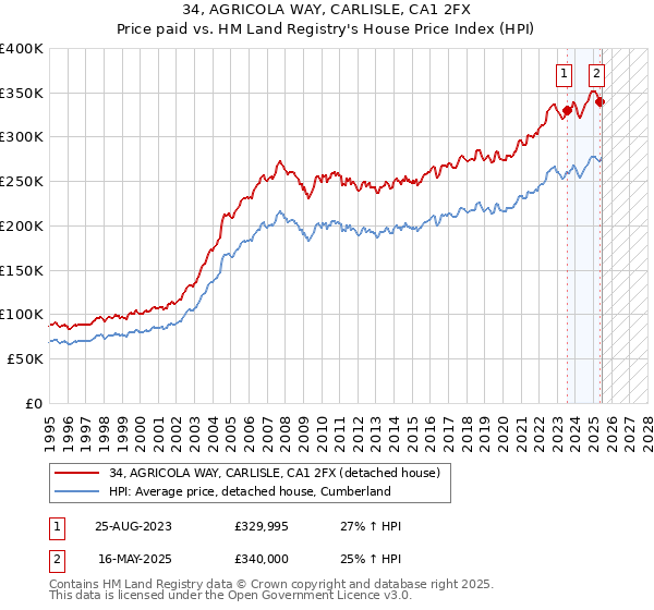 34, AGRICOLA WAY, CARLISLE, CA1 2FX: Price paid vs HM Land Registry's House Price Index