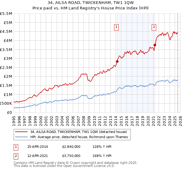 34, AILSA ROAD, TWICKENHAM, TW1 1QW: Price paid vs HM Land Registry's House Price Index