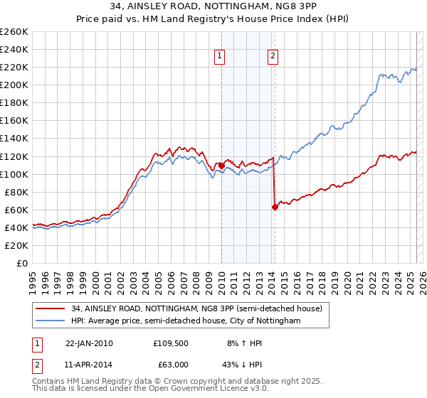 34, AINSLEY ROAD, NOTTINGHAM, NG8 3PP: Price paid vs HM Land Registry's House Price Index
