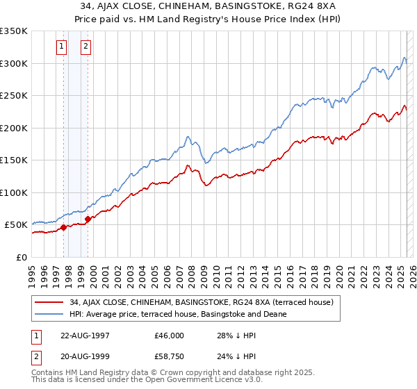 34, AJAX CLOSE, CHINEHAM, BASINGSTOKE, RG24 8XA: Price paid vs HM Land Registry's House Price Index