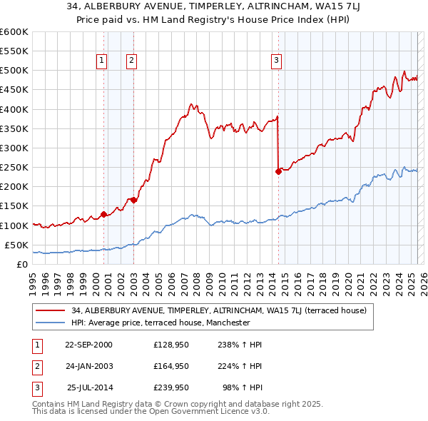 34, ALBERBURY AVENUE, TIMPERLEY, ALTRINCHAM, WA15 7LJ: Price paid vs HM Land Registry's House Price Index