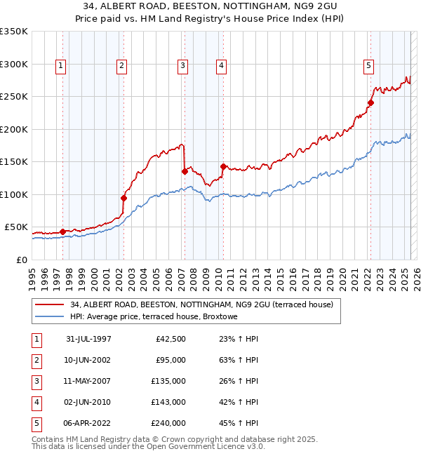 34, ALBERT ROAD, BEESTON, NOTTINGHAM, NG9 2GU: Price paid vs HM Land Registry's House Price Index