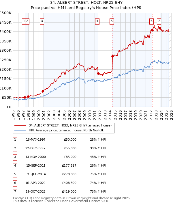 34, ALBERT STREET, HOLT, NR25 6HY: Price paid vs HM Land Registry's House Price Index