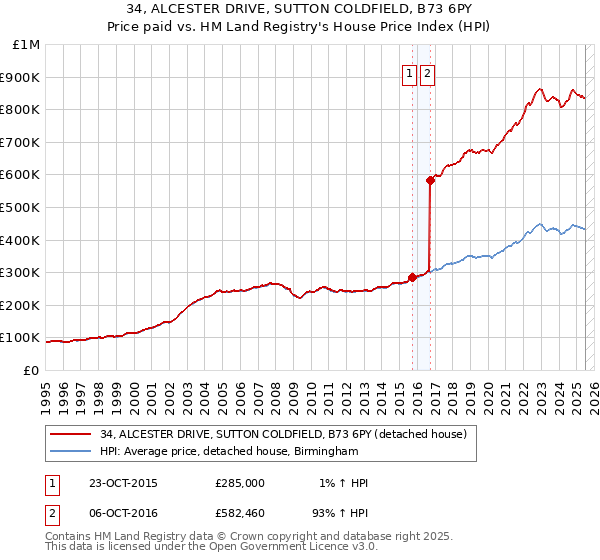 34, ALCESTER DRIVE, SUTTON COLDFIELD, B73 6PY: Price paid vs HM Land Registry's House Price Index