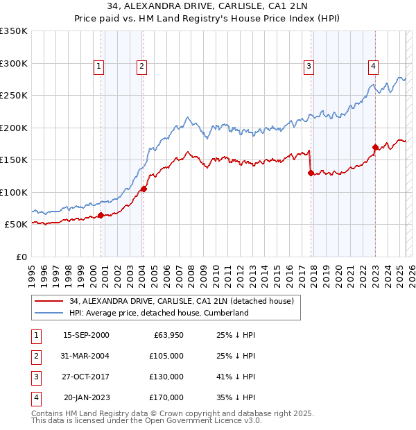 34, ALEXANDRA DRIVE, CARLISLE, CA1 2LN: Price paid vs HM Land Registry's House Price Index