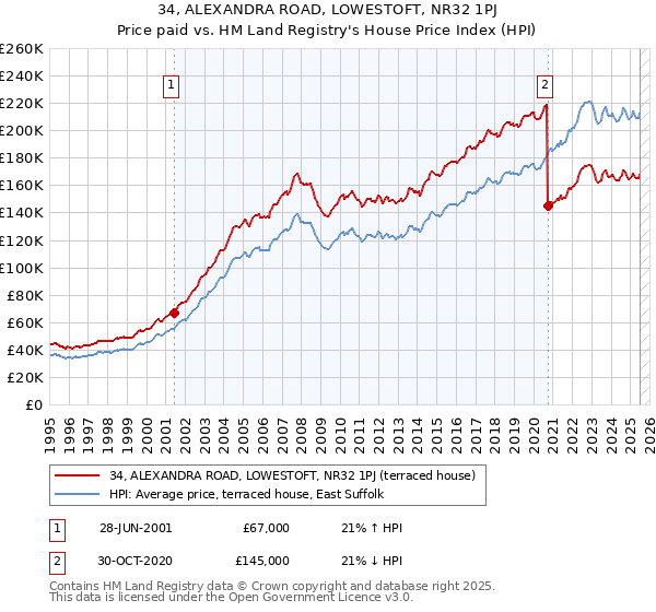 34, ALEXANDRA ROAD, LOWESTOFT, NR32 1PJ: Price paid vs HM Land Registry's House Price Index