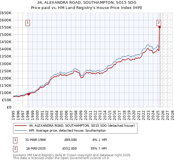 34, ALEXANDRA ROAD, SOUTHAMPTON, SO15 5DG: Price paid vs HM Land Registry's House Price Index