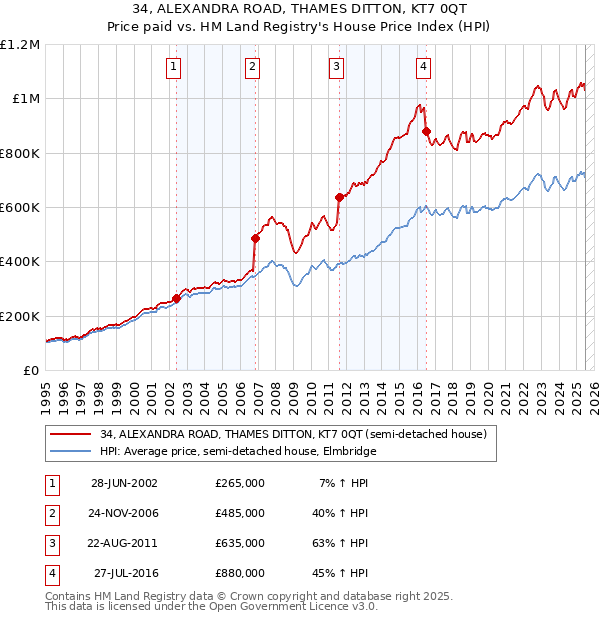 34, ALEXANDRA ROAD, THAMES DITTON, KT7 0QT: Price paid vs HM Land Registry's House Price Index