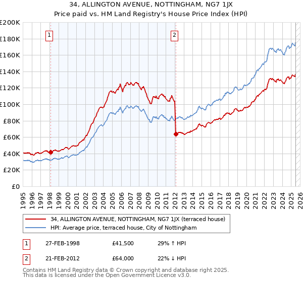 34, ALLINGTON AVENUE, NOTTINGHAM, NG7 1JX: Price paid vs HM Land Registry's House Price Index