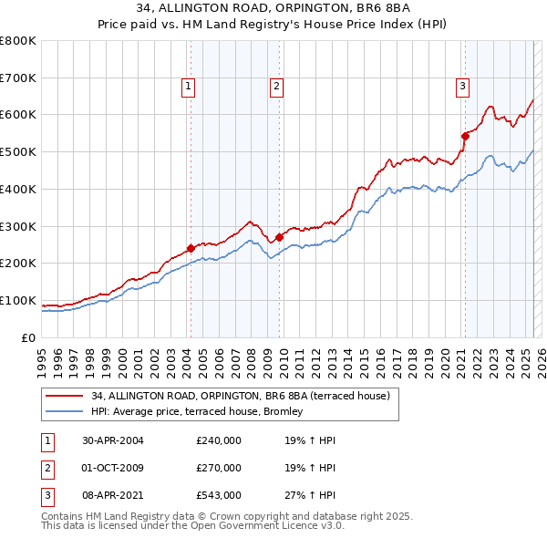 34, ALLINGTON ROAD, ORPINGTON, BR6 8BA: Price paid vs HM Land Registry's House Price Index