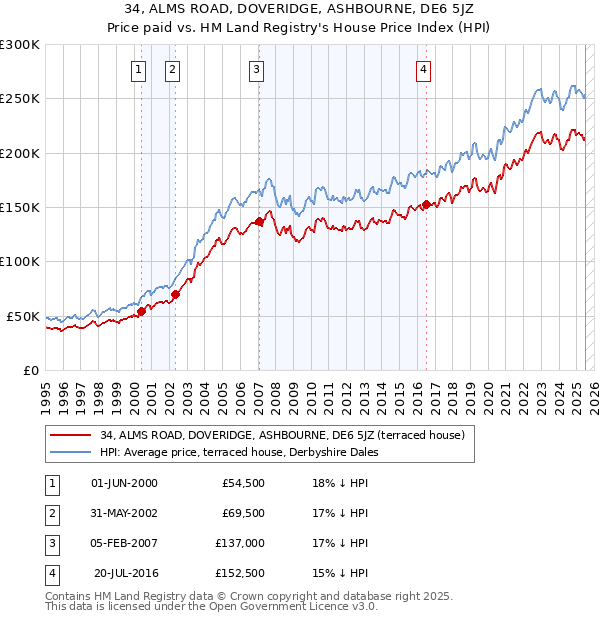 34, ALMS ROAD, DOVERIDGE, ASHBOURNE, DE6 5JZ: Price paid vs HM Land Registry's House Price Index