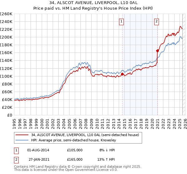 34, ALSCOT AVENUE, LIVERPOOL, L10 0AL: Price paid vs HM Land Registry's House Price Index