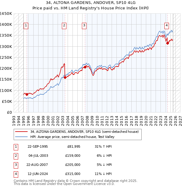34, ALTONA GARDENS, ANDOVER, SP10 4LG: Price paid vs HM Land Registry's House Price Index