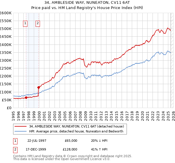 34, AMBLESIDE WAY, NUNEATON, CV11 6AT: Price paid vs HM Land Registry's House Price Index