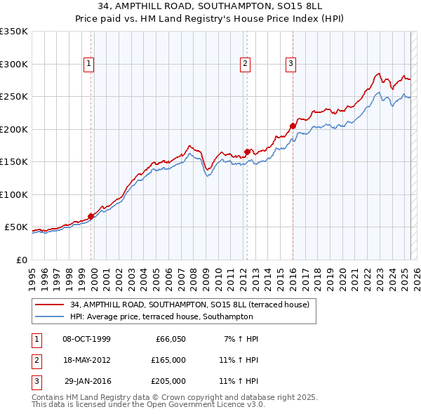 34, AMPTHILL ROAD, SOUTHAMPTON, SO15 8LL: Price paid vs HM Land Registry's House Price Index