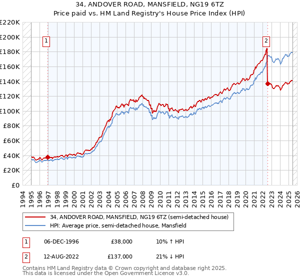 34, ANDOVER ROAD, MANSFIELD, NG19 6TZ: Price paid vs HM Land Registry's House Price Index
