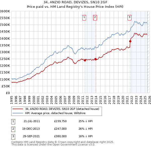 34, ANZIO ROAD, DEVIZES, SN10 2GF: Price paid vs HM Land Registry's House Price Index