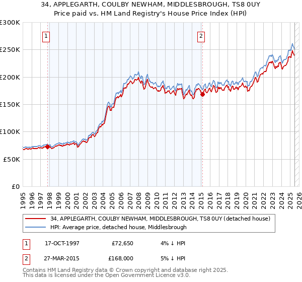 34, APPLEGARTH, COULBY NEWHAM, MIDDLESBROUGH, TS8 0UY: Price paid vs HM Land Registry's House Price Index