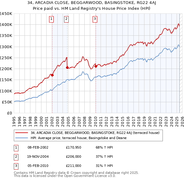 34, ARCADIA CLOSE, BEGGARWOOD, BASINGSTOKE, RG22 4AJ: Price paid vs HM Land Registry's House Price Index