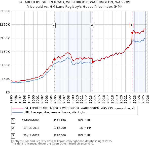 34, ARCHERS GREEN ROAD, WESTBROOK, WARRINGTON, WA5 7XS: Price paid vs HM Land Registry's House Price Index
