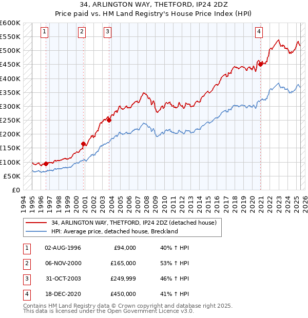 34, ARLINGTON WAY, THETFORD, IP24 2DZ: Price paid vs HM Land Registry's House Price Index