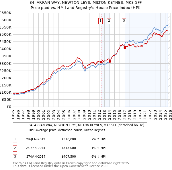34, ARRAN WAY, NEWTON LEYS, MILTON KEYNES, MK3 5FF: Price paid vs HM Land Registry's House Price Index