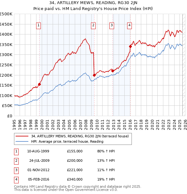 34, ARTILLERY MEWS, READING, RG30 2JN: Price paid vs HM Land Registry's House Price Index