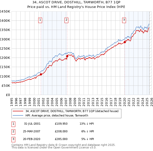 34, ASCOT DRIVE, DOSTHILL, TAMWORTH, B77 1QP: Price paid vs HM Land Registry's House Price Index
