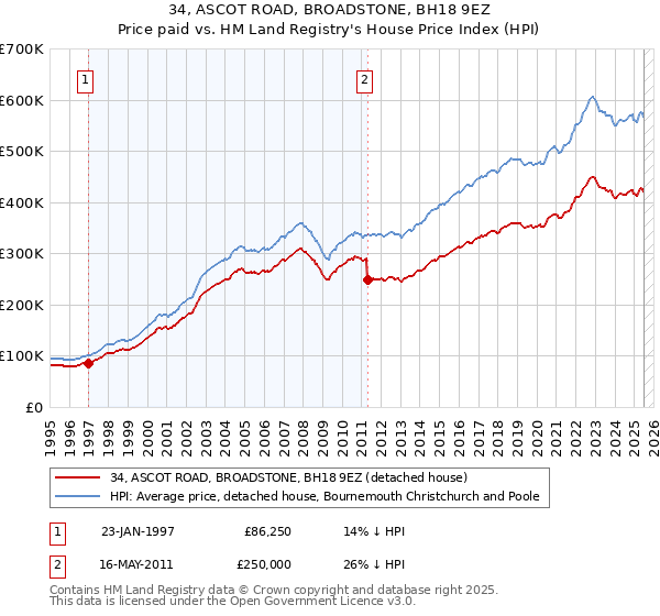 34, ASCOT ROAD, BROADSTONE, BH18 9EZ: Price paid vs HM Land Registry's House Price Index