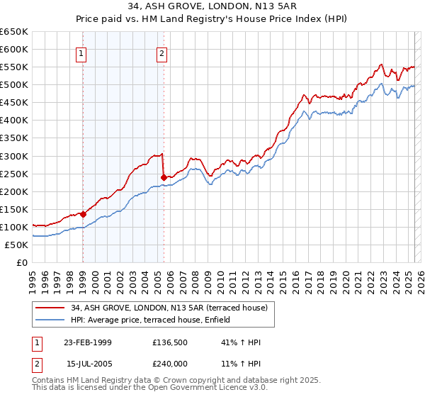 34, ASH GROVE, LONDON, N13 5AR: Price paid vs HM Land Registry's House Price Index