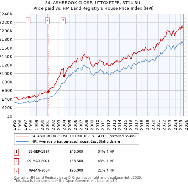 34, ASHBROOK CLOSE, UTTOXETER, ST14 8UL: Price paid vs HM Land Registry's House Price Index