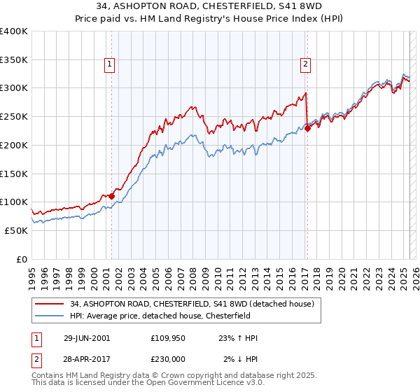 34, ASHOPTON ROAD, CHESTERFIELD, S41 8WD: Price paid vs HM Land Registry's House Price Index