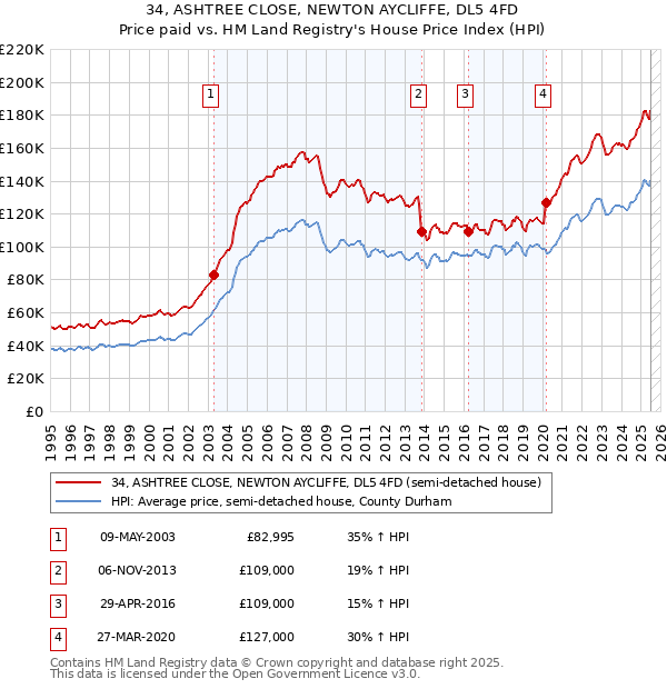 34, ASHTREE CLOSE, NEWTON AYCLIFFE, DL5 4FD: Price paid vs HM Land Registry's House Price Index