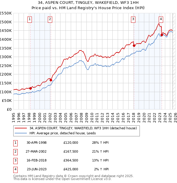 34, ASPEN COURT, TINGLEY, WAKEFIELD, WF3 1HH: Price paid vs HM Land Registry's House Price Index