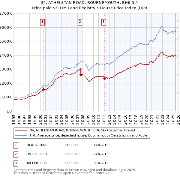 34, ATHELSTAN ROAD, BOURNEMOUTH, BH6 5LY: Price paid vs HM Land Registry's House Price Index