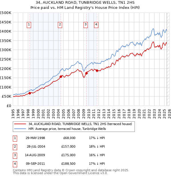 34, AUCKLAND ROAD, TUNBRIDGE WELLS, TN1 2HS: Price paid vs HM Land Registry's House Price Index