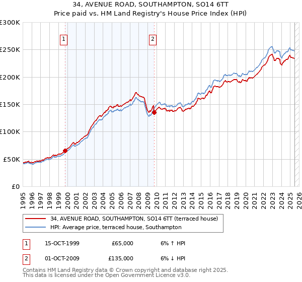 34, AVENUE ROAD, SOUTHAMPTON, SO14 6TT: Price paid vs HM Land Registry's House Price Index