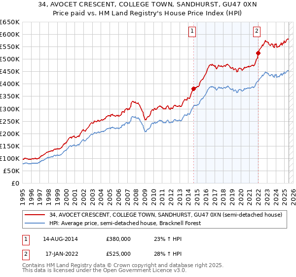 34, AVOCET CRESCENT, COLLEGE TOWN, SANDHURST, GU47 0XN: Price paid vs HM Land Registry's House Price Index