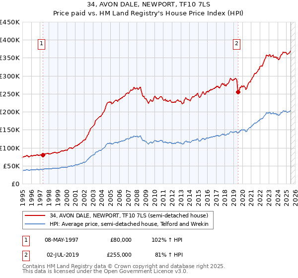 34, AVON DALE, NEWPORT, TF10 7LS: Price paid vs HM Land Registry's House Price Index