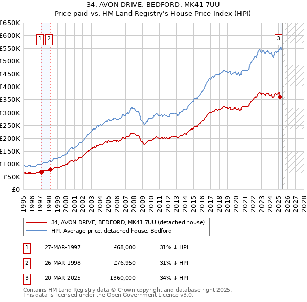 34, AVON DRIVE, BEDFORD, MK41 7UU: Price paid vs HM Land Registry's House Price Index