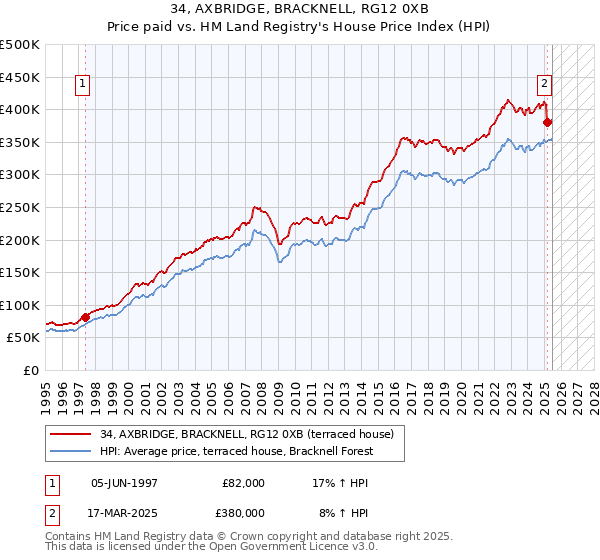 34, AXBRIDGE, BRACKNELL, RG12 0XB: Price paid vs HM Land Registry's House Price Index