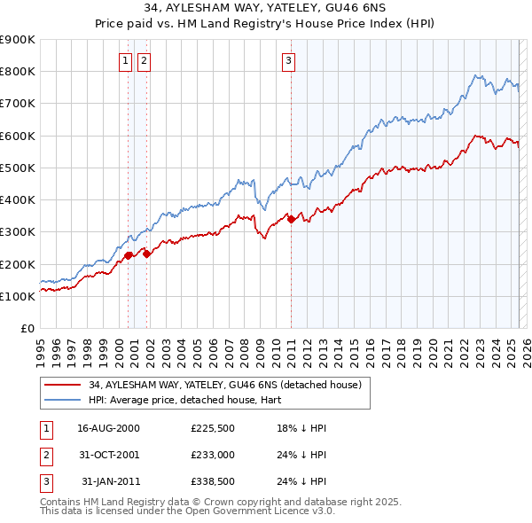 34, AYLESHAM WAY, YATELEY, GU46 6NS: Price paid vs HM Land Registry's House Price Index