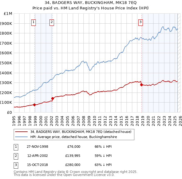 34, BADGERS WAY, BUCKINGHAM, MK18 7EQ: Price paid vs HM Land Registry's House Price Index