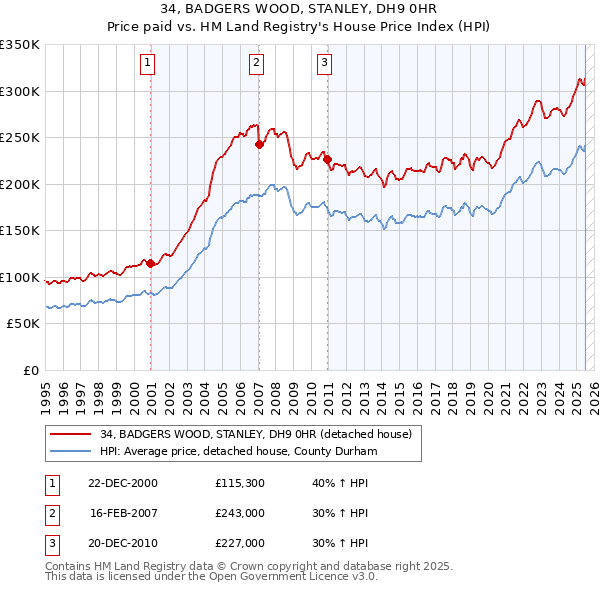 34, BADGERS WOOD, STANLEY, DH9 0HR: Price paid vs HM Land Registry's House Price Index
