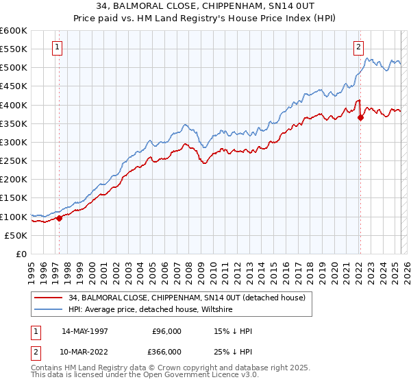 34, BALMORAL CLOSE, CHIPPENHAM, SN14 0UT: Price paid vs HM Land Registry's House Price Index